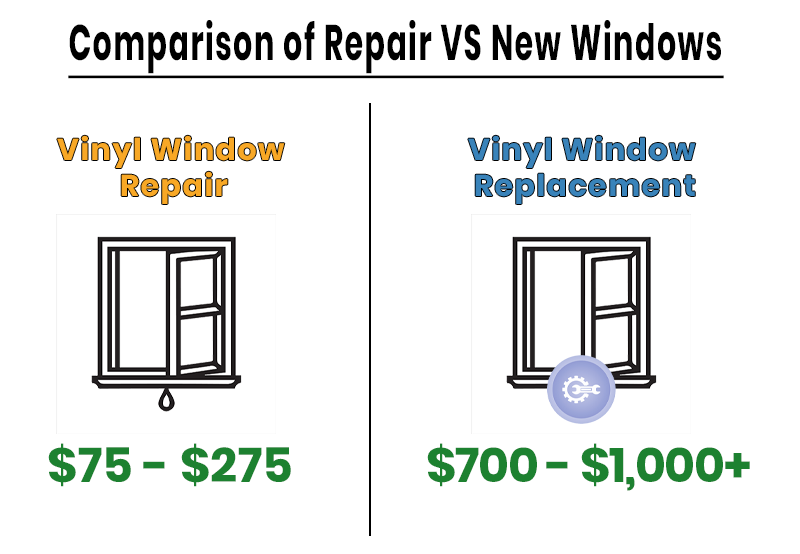 Comparison chart of vinyl windows shows repair costs $75-$275 and replacement costs $700-$1,000.